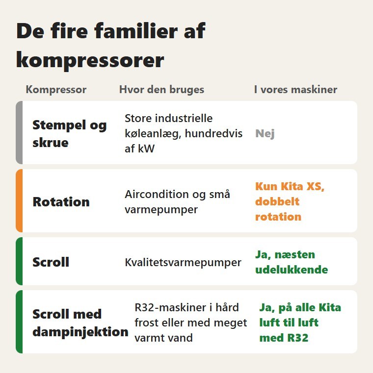 De fire familier af kompressorer