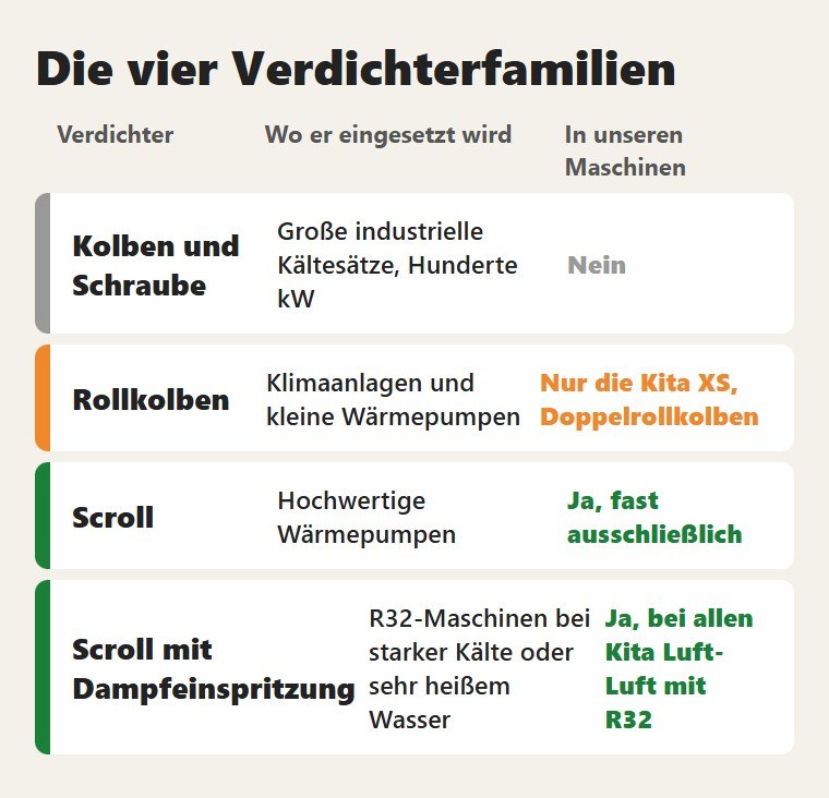 Die vier Verdichterfamilien