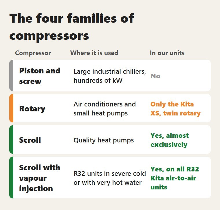 The four families of compressors