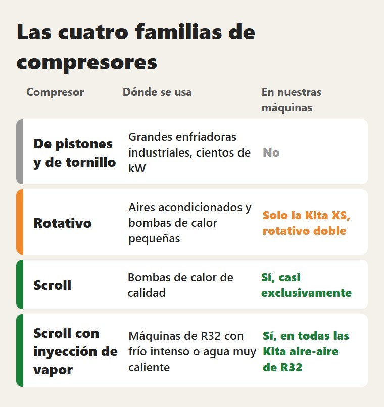 Las cuatro familias de compresores
