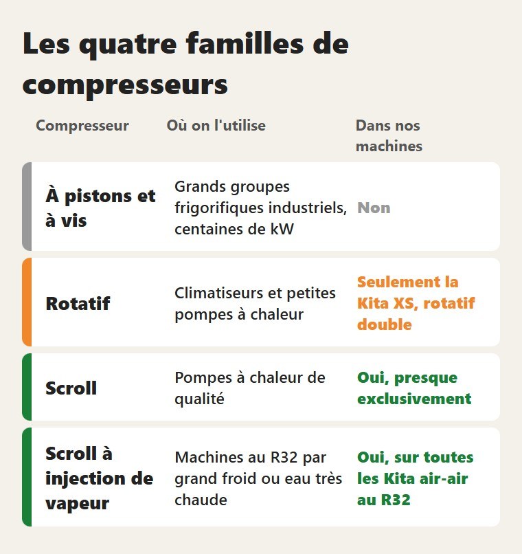 Les quatre familles de compresseurs
