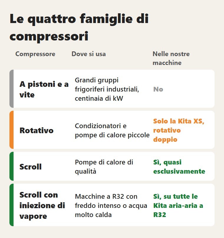 Le quattro famiglie di compressori