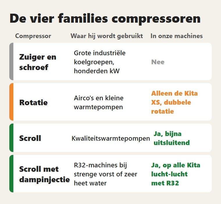 De vier families compressoren