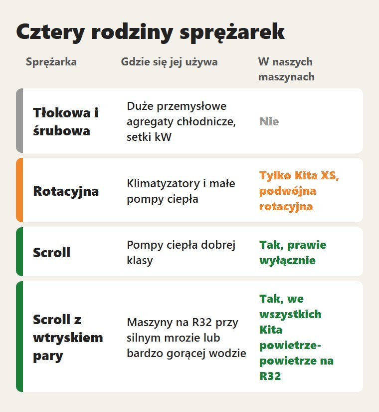 Cztery rodziny sprężarek