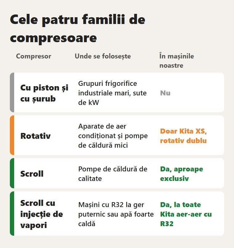Cele patru familii de compresoare