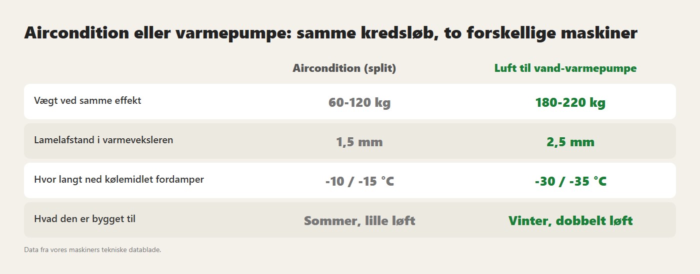 Aircondition eller varmepumpe: samme kredsløb, to forskellige maskiner. Data fra vores maskiners tekniske datablade