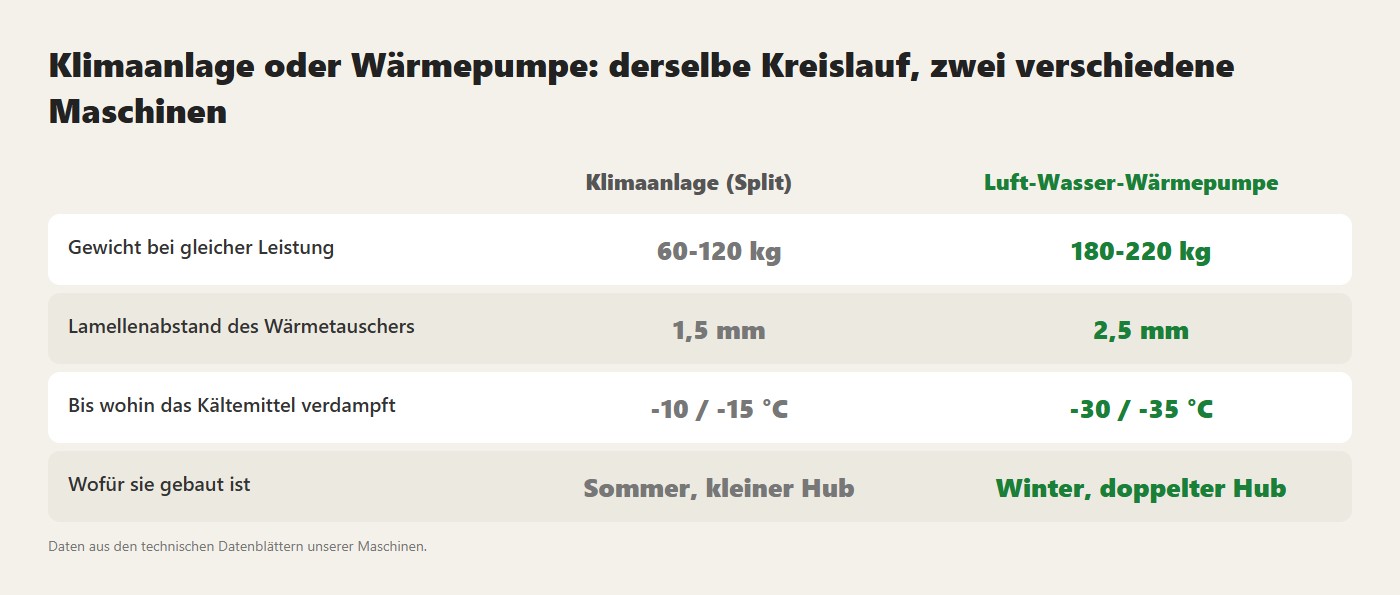 Klimaanlage oder Wärmepumpe: derselbe Kreislauf, zwei verschiedene Maschinen. Daten aus den technischen Datenblättern unserer Maschinen