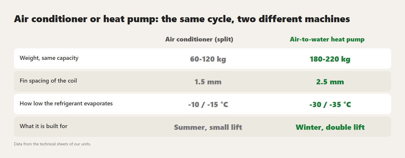 Air conditioner or heat pump: the same cycle, two different machines. Data from the technical sheets of our units