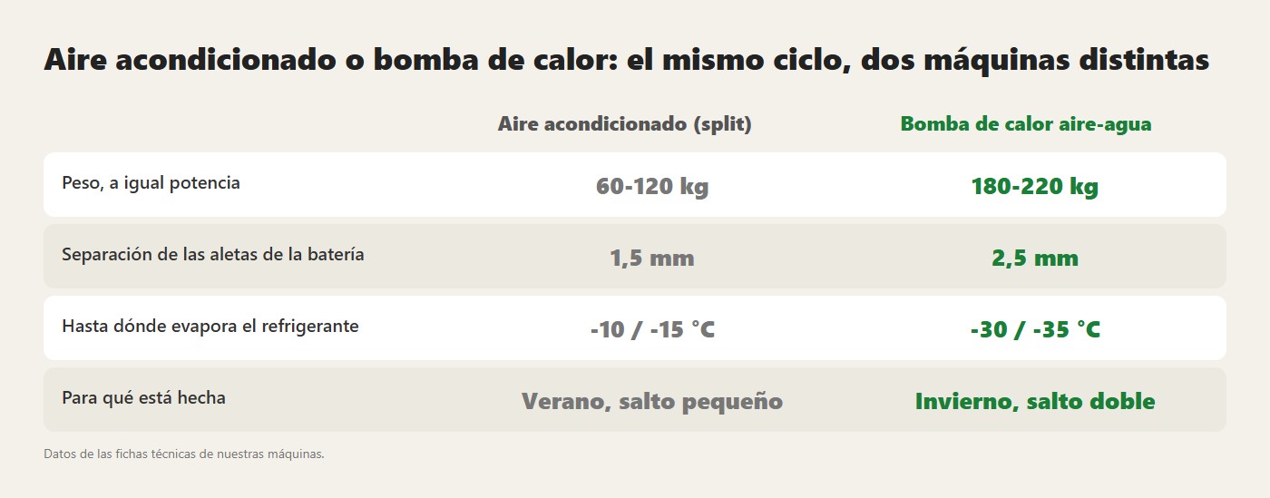 Aire acondicionado o bomba de calor: el mismo ciclo, dos máquinas distintas. Datos de las fichas técnicas de nuestras máquinas