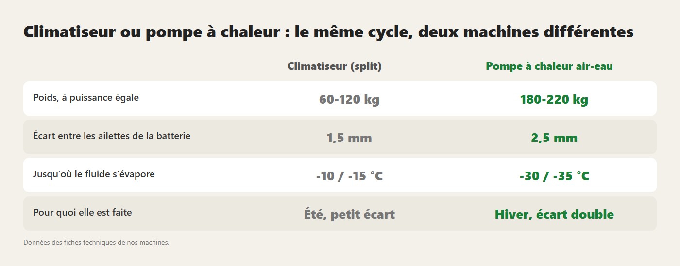 Climatiseur ou pompe à chaleur : le même cycle, deux machines différentes. Données des fiches techniques de nos machines
