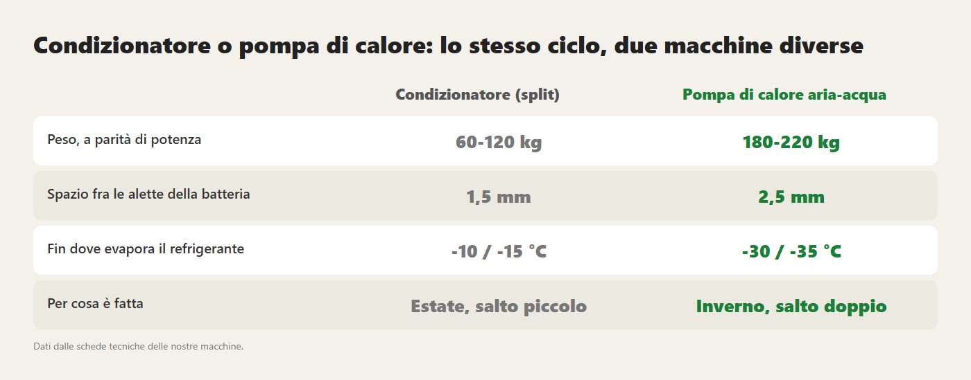 Condizionatore o pompa di calore: lo stesso ciclo, due macchine diverse. Dati dalle schede tecniche delle nostre macchine