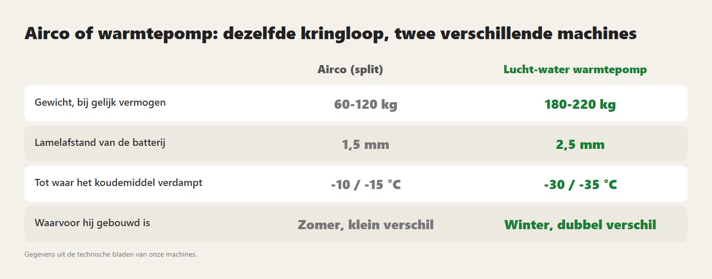 Airco of warmtepomp: dezelfde kringloop, twee verschillende machines. Gegevens uit de technische bladen van onze machines