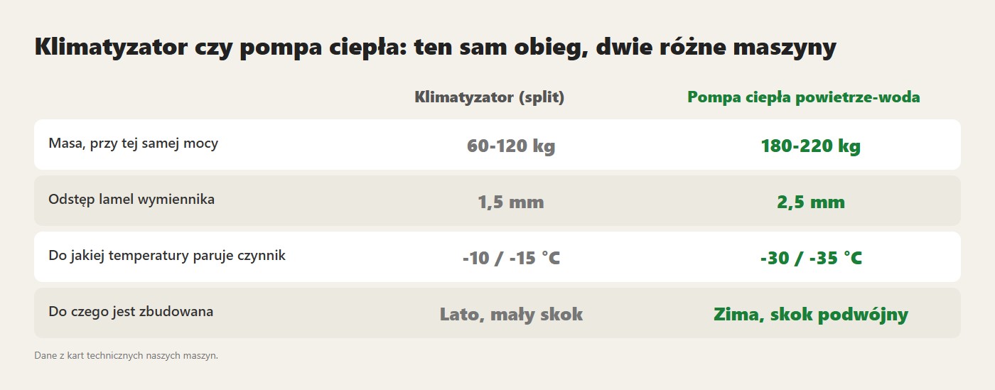 Klimatyzator czy pompa ciepła: ten sam obieg, dwie różne maszyny. Dane z kart technicznych naszych maszyn