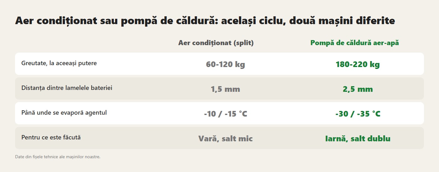 Aer condiționat sau pompă de căldură: același ciclu, două mașini diferite. Date din fișele tehnice ale mașinilor noastre