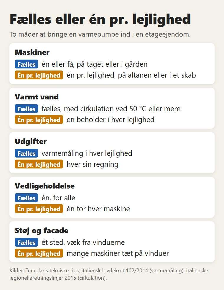 Fælles eller én pr. lejlighed: maskiner, varmt vand, udgifter, vedligeholdelse, støj