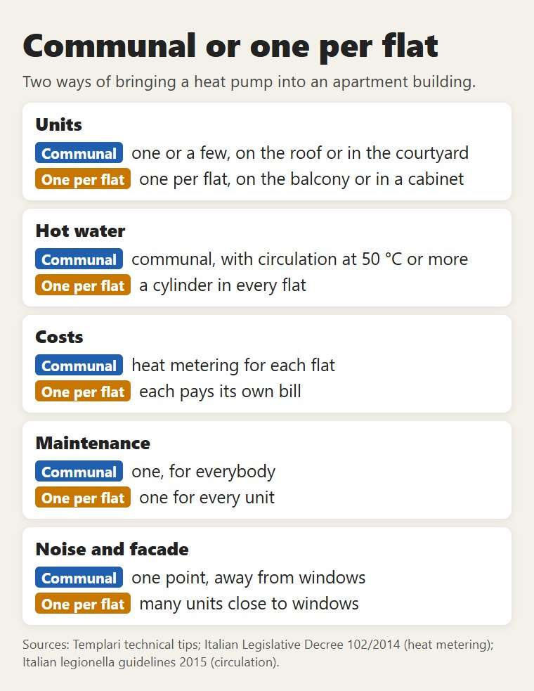 Communal or one per flat: units, hot water, costs, maintenance, noise