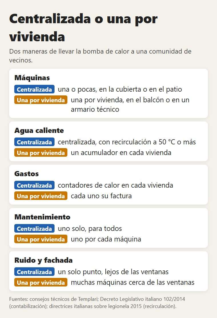 Centralizada o una por vivienda: máquinas, agua caliente, gastos, mantenimiento, ruido