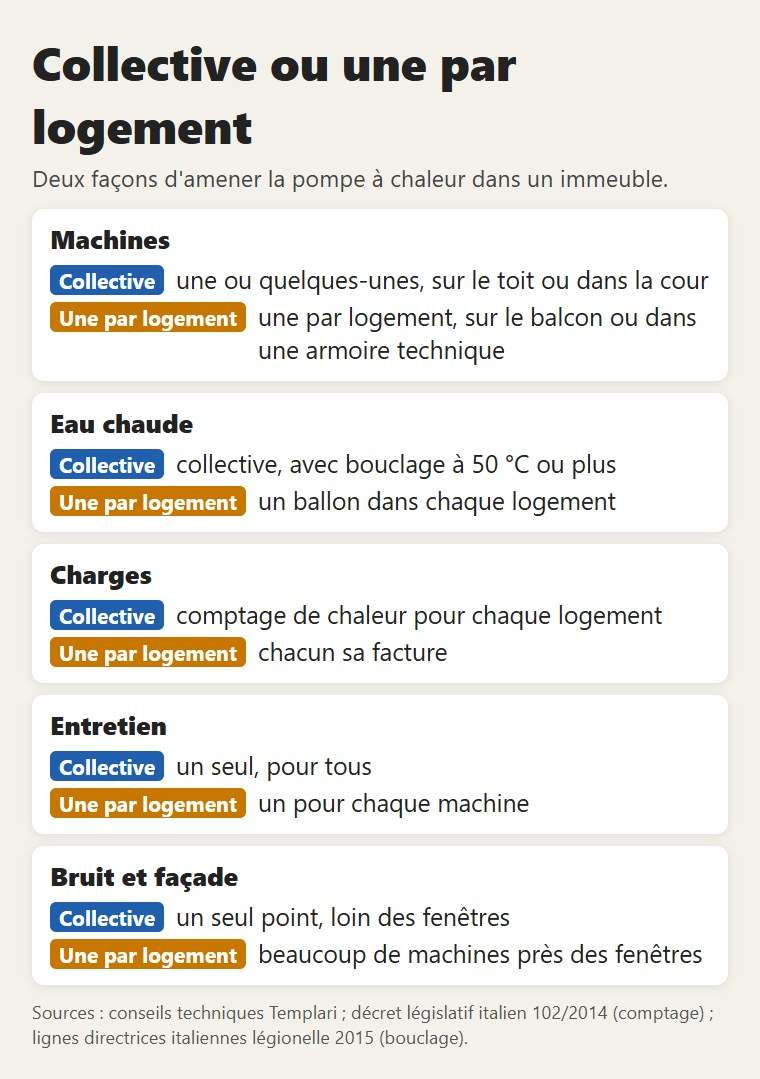 Collective ou une par logement : machines, eau chaude, charges, entretien, bruit