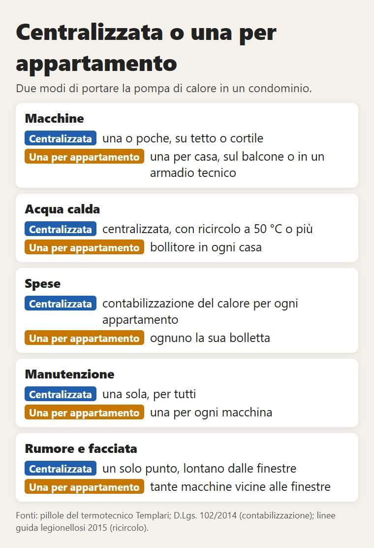 Centralizzata o una per appartamento: macchine, acqua calda, spese, manutenzione, rumore