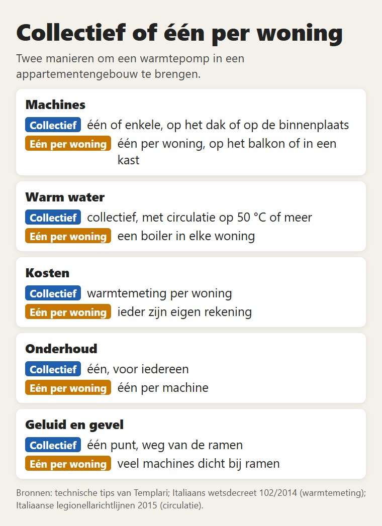 Collectief of één per woning: machines, warm water, kosten, onderhoud, geluid