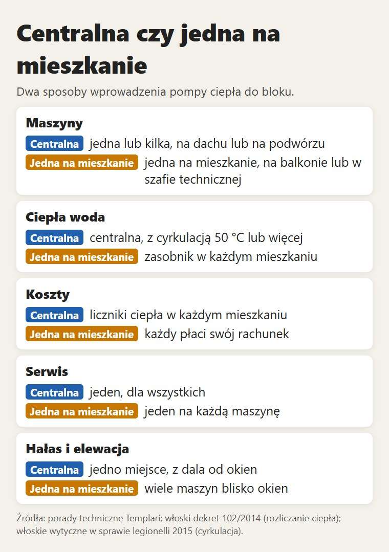 Centralna czy jedna na mieszkanie: maszyny, ciepła woda, koszty, serwis, hałas