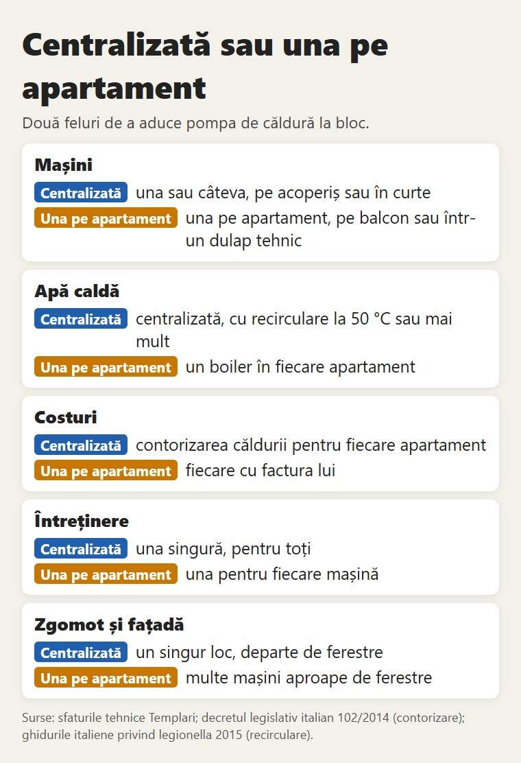 Centralizată sau una pe apartament: mașini, apă caldă, cheltuieli, întreținere, zgomot
