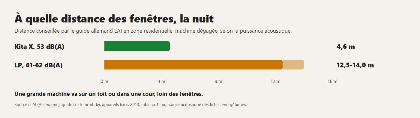 Distance conseillée des fenêtres la nuit : une Kita X contre une LP, selon le guide allemand LAI