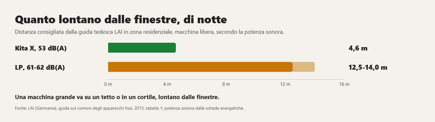 Distanza consigliata dalle finestre, di notte: una Kita X contro una LP, secondo la guida tedesca LAI