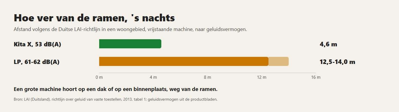 Aanbevolen afstand tot ramen 's nachts: een Kita X tegenover een LP, volgens de Duitse LAI-richtlijn