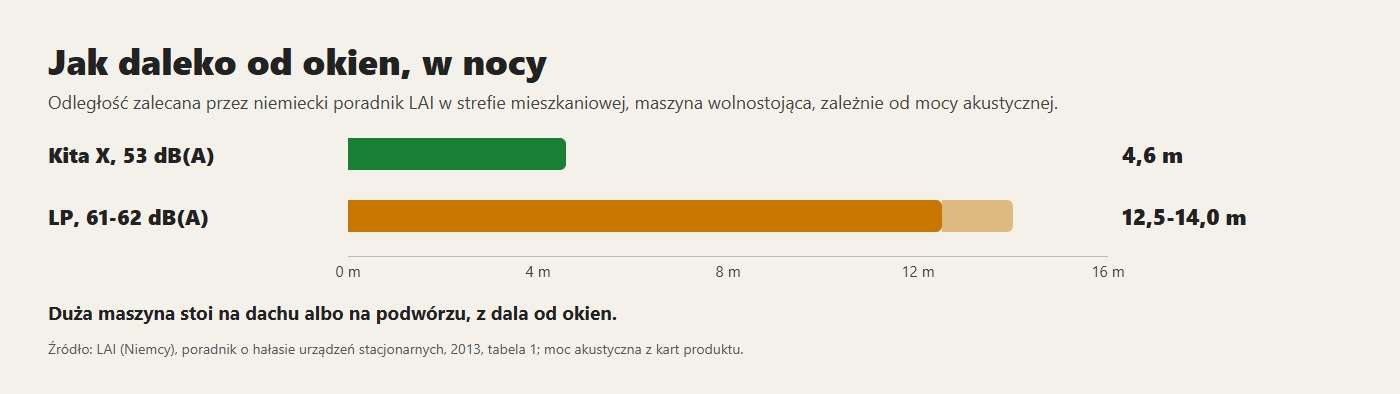 Zalecana odległość od okien w nocy: Kita X wobec LP, według niemieckiego poradnika LAI