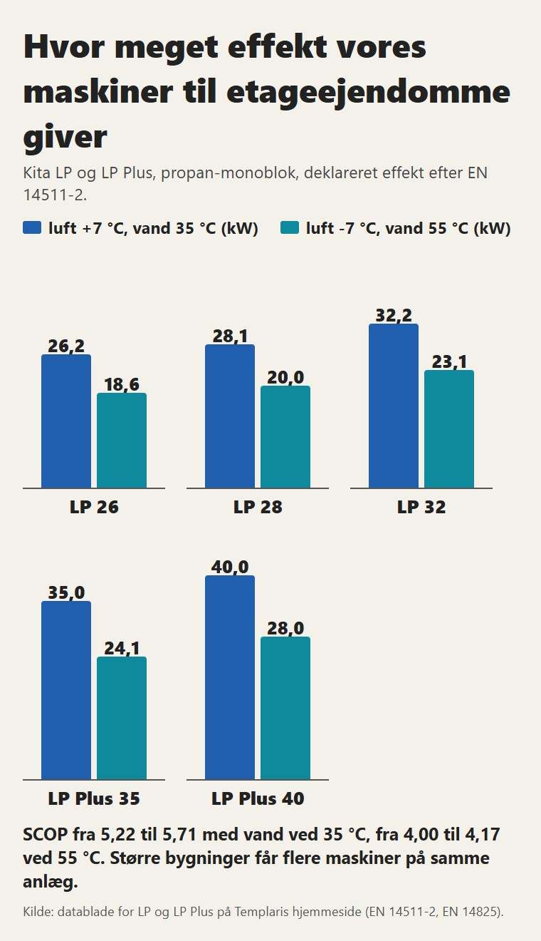 Effekten af Kita LP og LP Plus efter databladene EN 14511-2