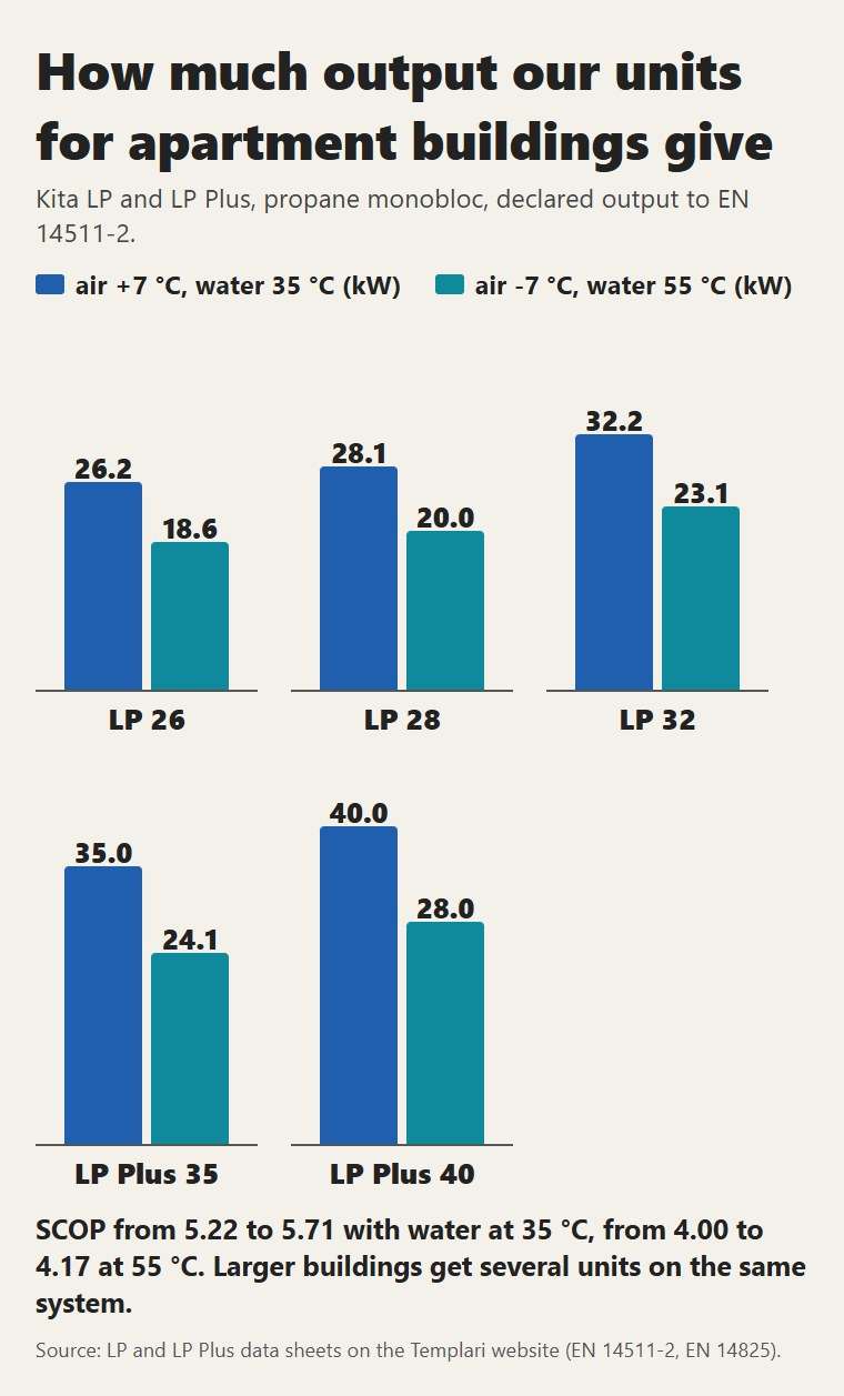 Output of the Kita LP and LP Plus according to EN 14511-2 data sheets