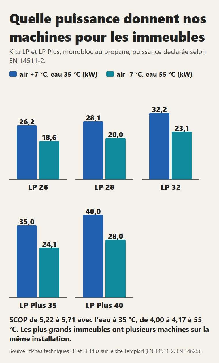 La puissance des Kita LP et LP Plus selon les fiches EN 14511-2