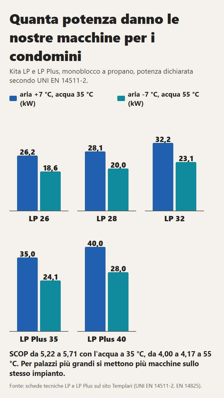 La potenza delle Kita LP e LP Plus secondo le schede UNI EN 14511-2