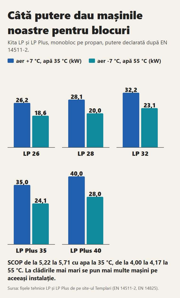 Puterea Kita LP și LP Plus după fișele EN 14511-2