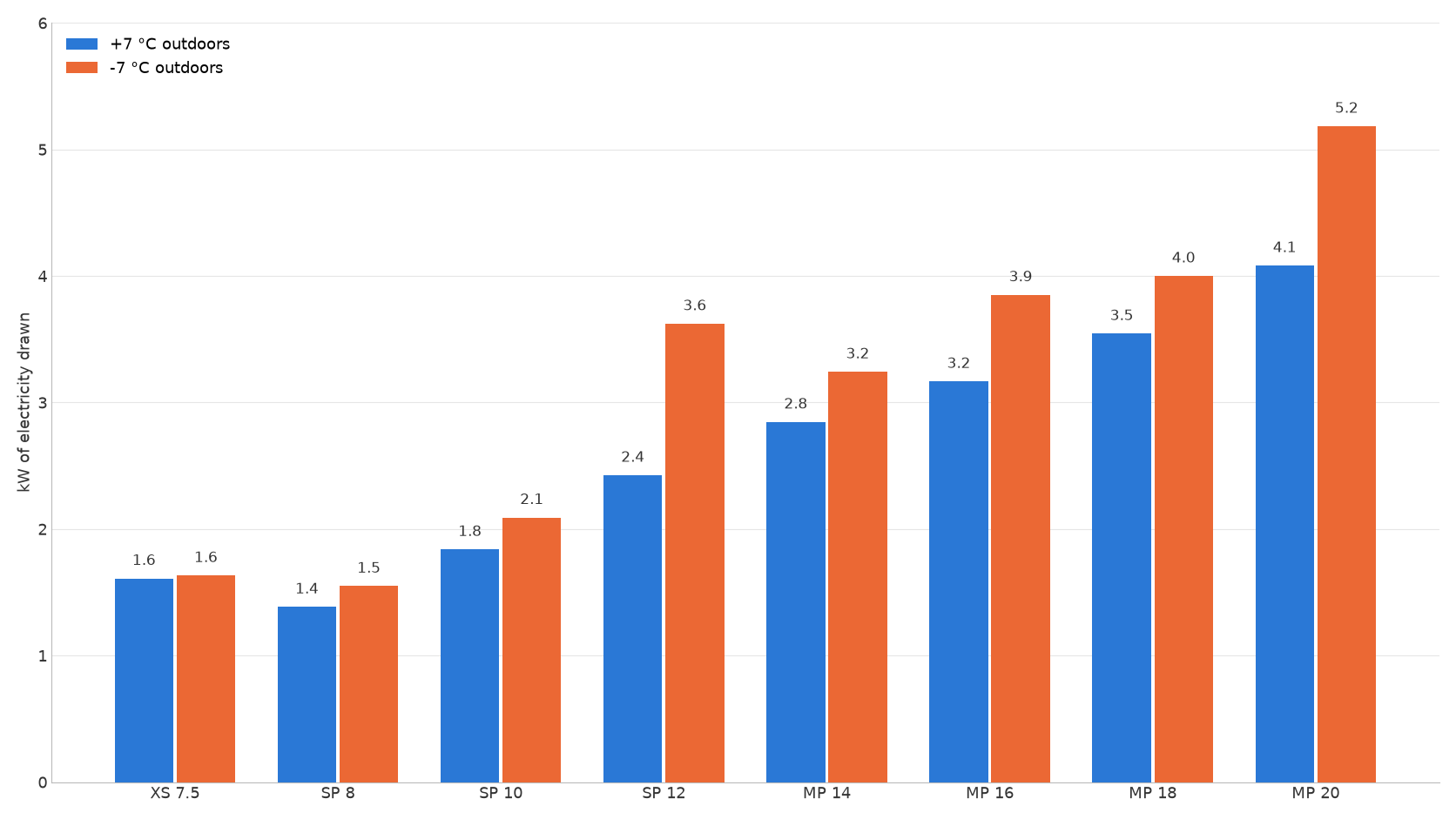 Optaget elektrisk effekt ved fuld ydelse, i kW, ved +7 °C og ved -7 °C ude med vand på 35 °C. Databladets varme delt med databladets COP