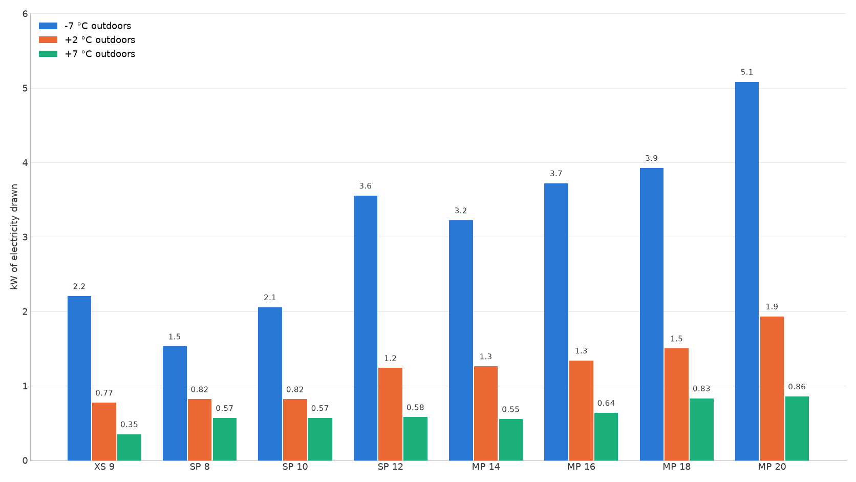 Optaget elektrisk effekt ved dellast, HP Keymark-data (EN 14825, gennemsnitligt klima, vand på 35 °C): deklareret varme delt med deklareret COP i punkterne -7, +2 og +7 °C