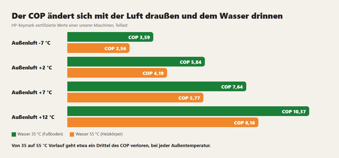 Der COP ändert sich mit der Luft draußen und dem Wasser drinnen. Von 35 auf 55 °C Vorlauf geht etwa ein Drittel des COP verloren, bei jeder Außentemperatur