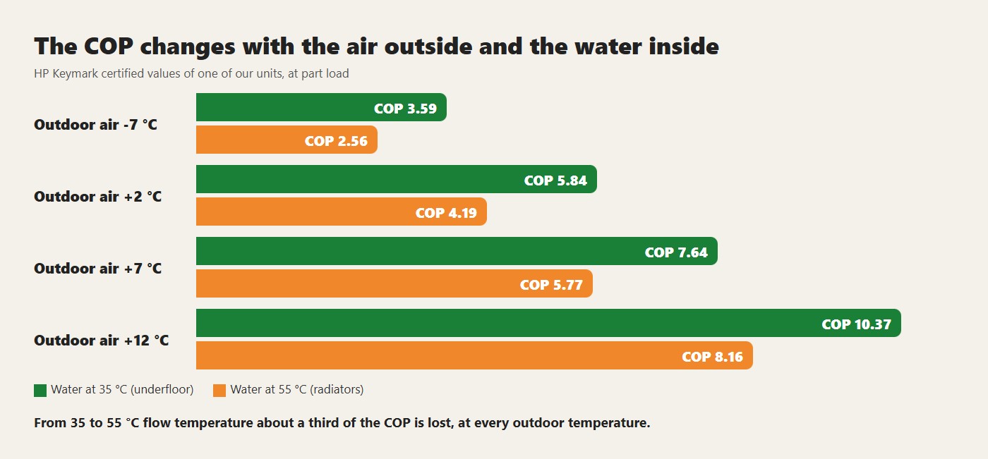 The COP changes with the air outside and the water inside. From 35 to 55 °C flow temperature about a third of the COP is lost, at every outdoor temperature