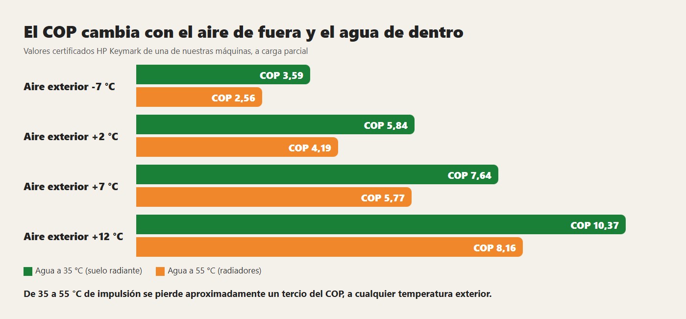 El COP cambia con el aire de fuera y el agua de dentro. De 35 a 55 °C de impulsión se pierde aproximadamente un tercio del COP, a cualquier temperatura exterior