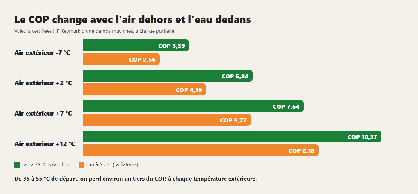 Le COP change avec l'air dehors et l'eau dedans. De 35 à 55 °C de départ, on perd environ un tiers du COP, à chaque température extérieure