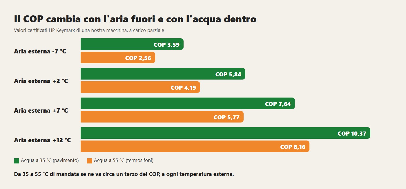 Il COP cambia con l'aria fuori e con l'acqua dentro. Da 35 a 55 °C di mandata se ne va circa un terzo del COP, a ogni temperatura esterna