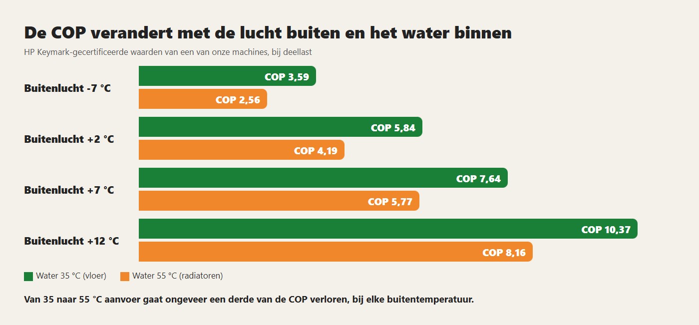 De COP verandert met de lucht buiten en het water binnen. Van 35 naar 55 °C aanvoer gaat ongeveer een derde van de COP verloren, bij elke buitentemperatuur