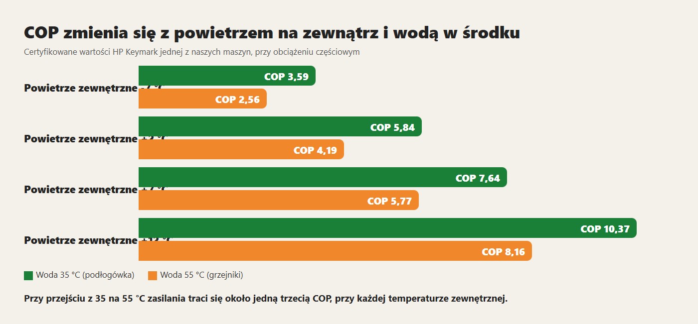 COP zmienia się z powietrzem na zewnątrz i wodą w środku. Przy przejściu z 35 na 55 °C zasilania traci się około jedną trzecią COP, przy każdej temperaturze zewnętrznej