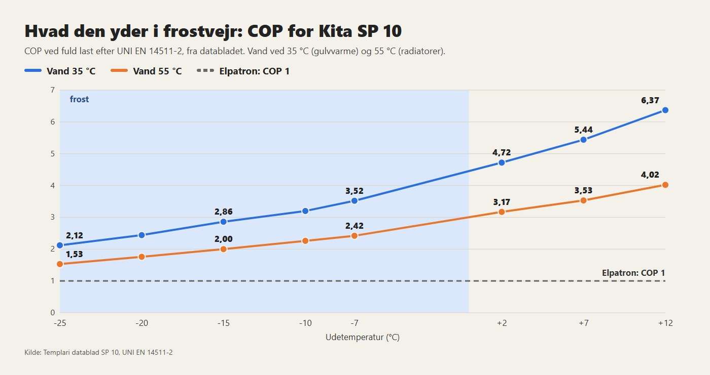 COP for Kita SP 10 fra +12 til -25 °C, med vand ved 35 og 55 °C: selv ved -25 °C ligger den over elpatronen