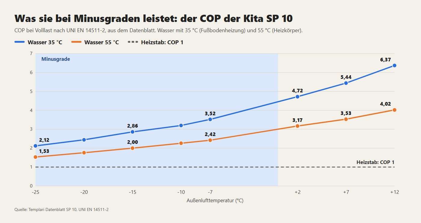 COP der Kita SP 10 von +12 bis -25 °C, mit Wasser von 35 und 55 °C: Auch bei -25 °C bleibt sie über dem Heizstab