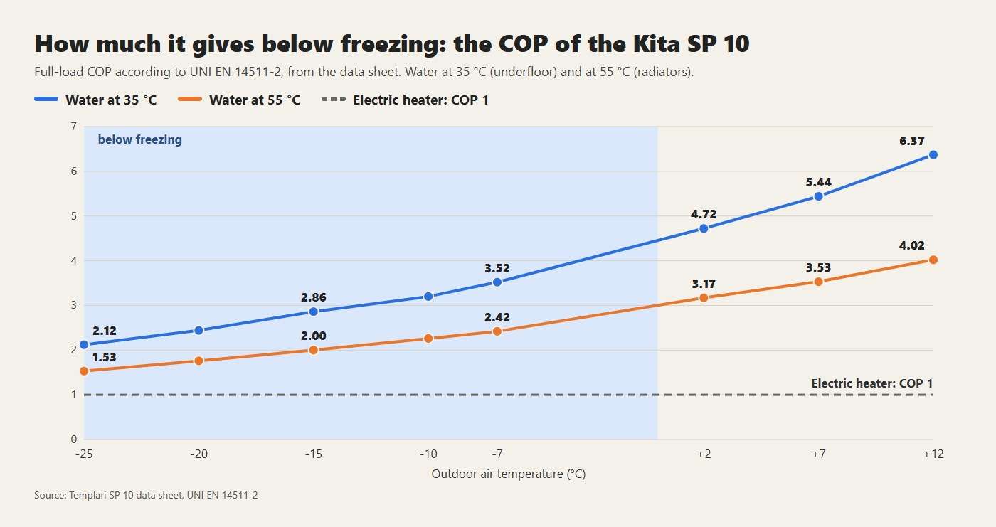 COP of the Kita SP 10 from +12 to -25 °C, with water at 35 and 55 °C: even at -25 °C it stays above an electric heater