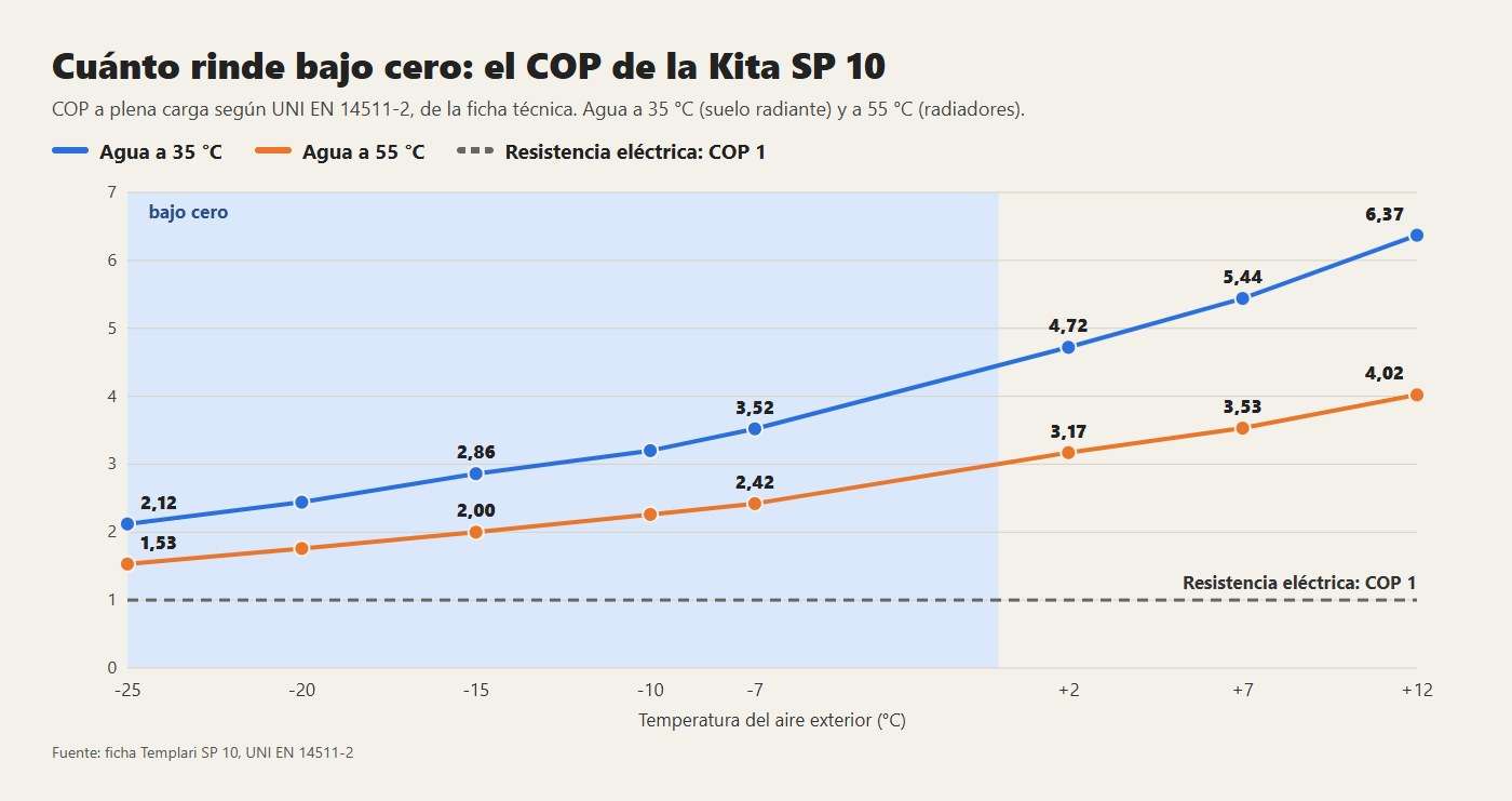 El COP de la Kita SP 10 de +12 a -25 °C, con agua a 35 y a 55 °C: incluso a -25 °C queda por encima de la resistencia eléctrica