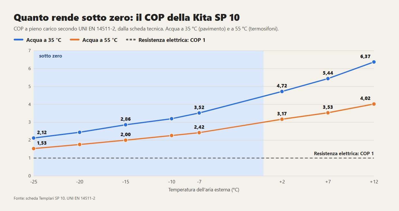 Il COP della Kita SP 10 da +12 a -25 °C, con acqua a 35 e a 55 °C: anche a -25 °C resta sopra la resistenza elettrica