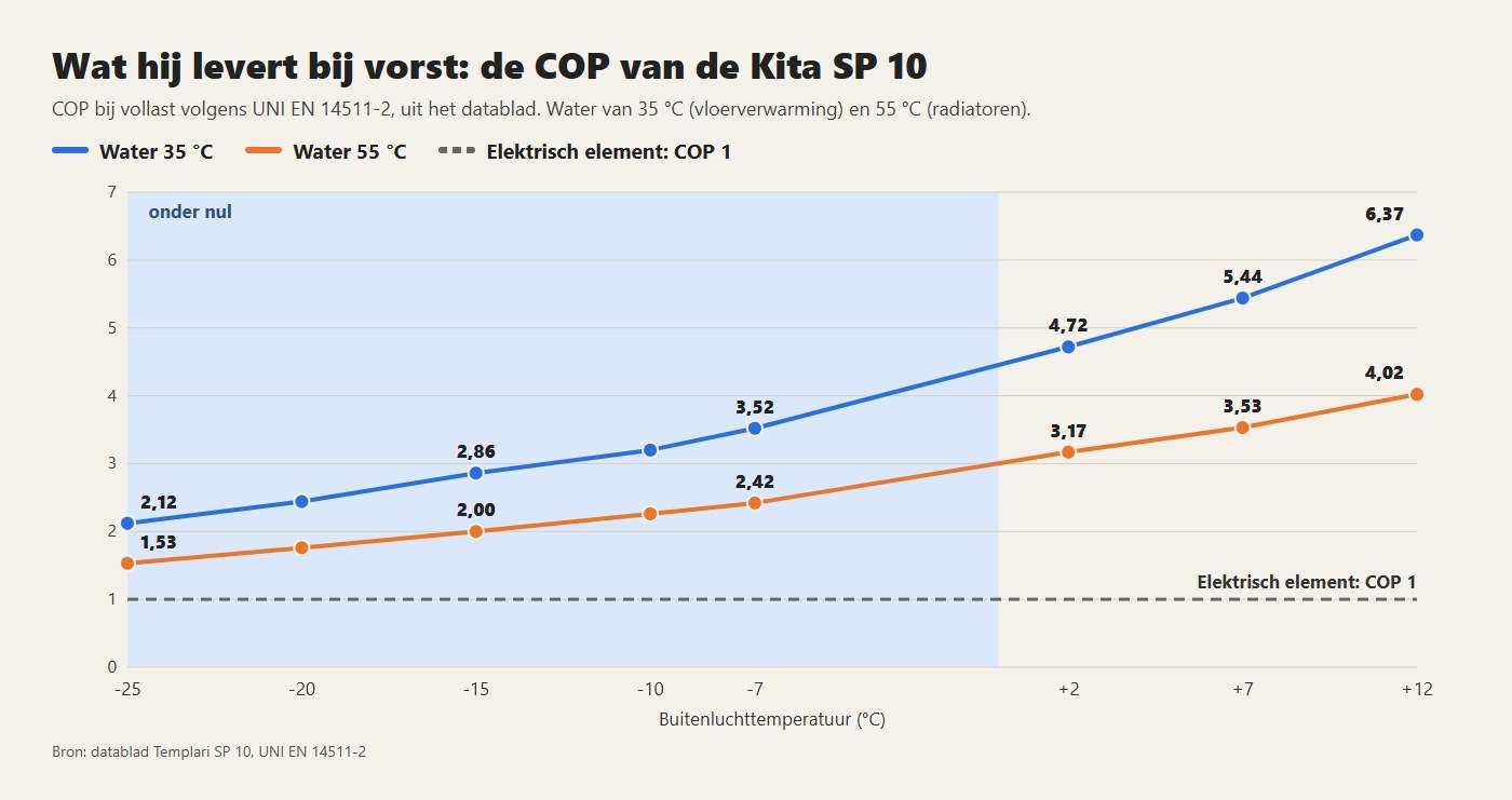 De COP van de Kita SP 10 van +12 tot -25 °C, met water van 35 en 55 °C: ook bij -25 °C blijft hij boven het elektrisch element